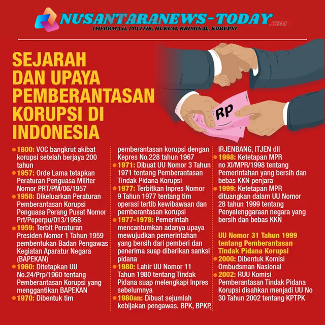 Infografis Journal Sejarah dan Upaya Pemberantasan Korupsi di Indonesia.(nusantaranews-today/Abdillah)