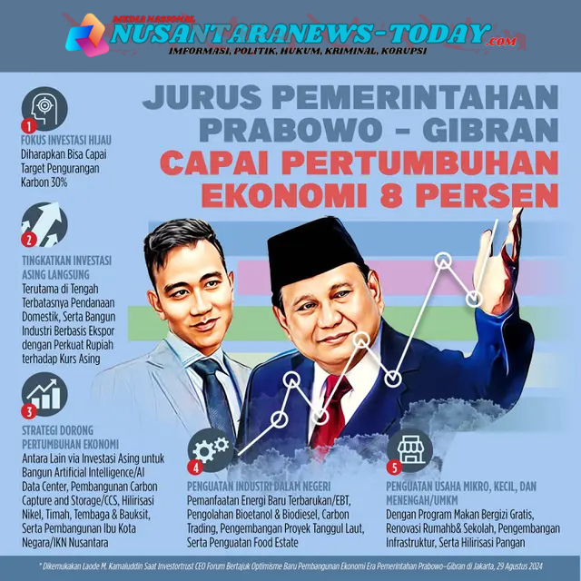 Infografis Jurus Pemerintahan Prabowo - Gibran Capai Pertumbuhan Ekonomi 8 Persen. (nusantaranews-today/Abdillah)