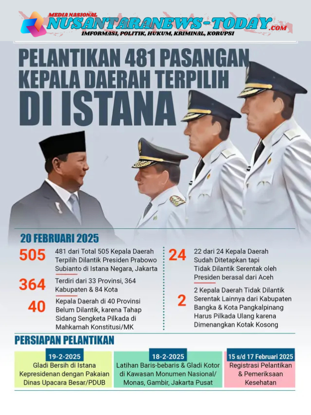 Infografis Pelantikan 481 Pasangan Kepala Daerah Terpilih di Istana. (nusantaranews-today.com/redaksi)