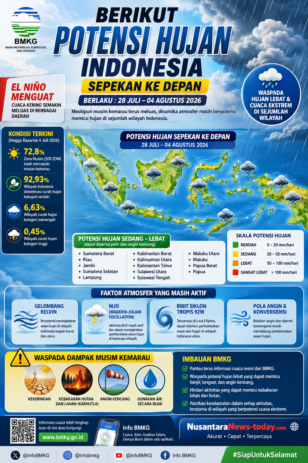 BMKG: Potensi Hujan Masih Mengintai Sejumlah Wilayah Indonesia pada 28 Juli–4 Agustus 2026