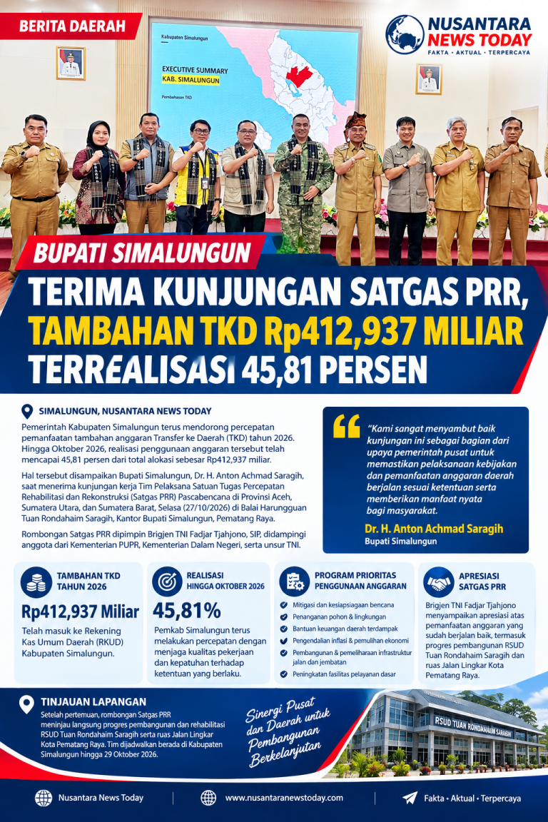 Bupati Simalungun Terima Kunjungan Satgas PRR, Tambahan TKD Rp412,937 Miliar Terealisasi 45,81 Persen